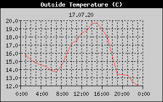 Outside Temperature History