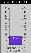Current Wind Chill
