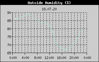 Outside Humidity History