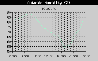 Outside Humidity History