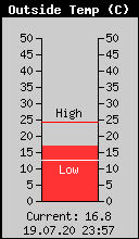 Current Outside Temperature