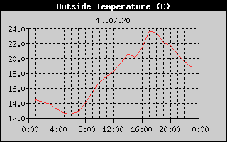 Outside Temperature History
