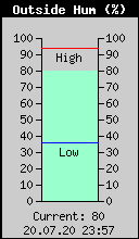 Current Outside Humidity