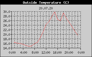 Outside Temperature History