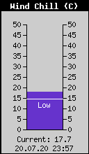 Current Wind Chill