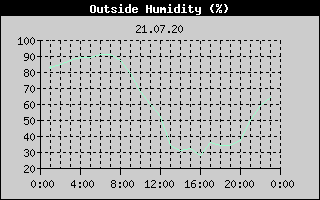 Outside Humidity History