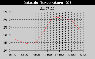 Outside Temperature History
