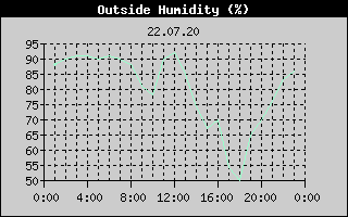 Outside Humidity History