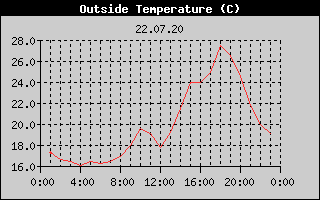 Outside Temperature History
