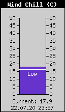 Current Wind Chill