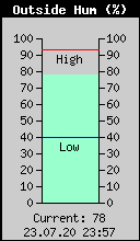 Current Outside Humidity