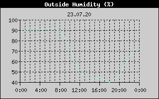 Outside Humidity History