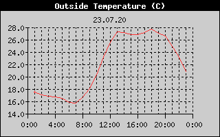 Outside Temperature History