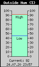Current Outside Humidity