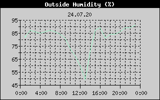 Outside Humidity History