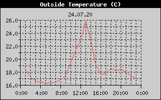 Outside Temperature History