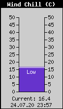 Current Wind Chill