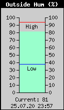 Current Outside Humidity