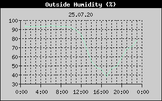 Outside Humidity History