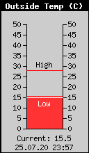 Current Outside Temperature