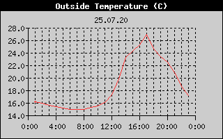 Outside Temperature History
