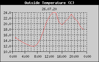 Outside Temperature History