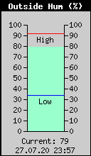 Current Outside Humidity