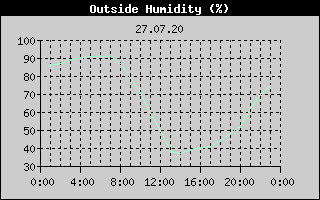 Outside Humidity History