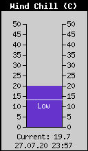 Current Wind Chill