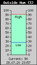 Current Outside Humidity