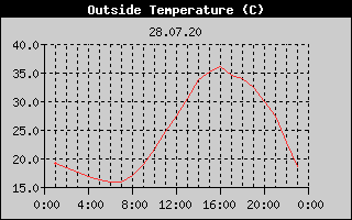 Outside Temperature History