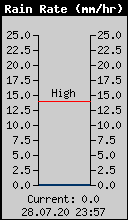 Current Rain Rate