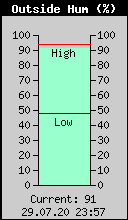 Current Outside Humidity