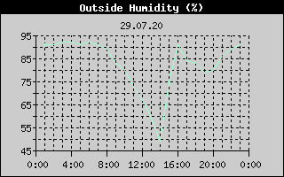 Outside Humidity History