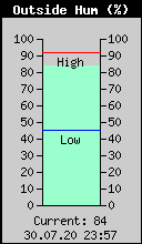 Current Outside Humidity