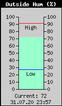 Current Outside Humidity