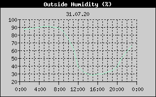 Outside Humidity History