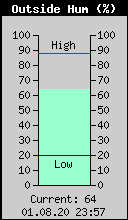 Current Outside Humidity