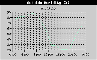 Outside Humidity History