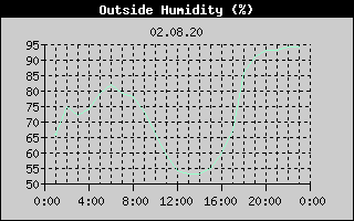 Outside Humidity History