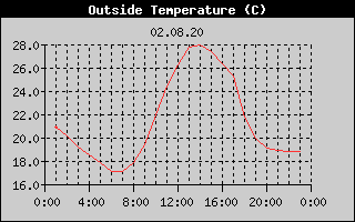 Outside Temperature History