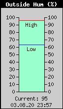 Current Outside Humidity