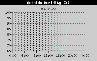 Outside Humidity History