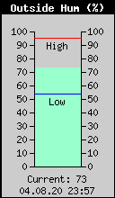 Current Outside Humidity