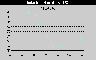 Outside Humidity History