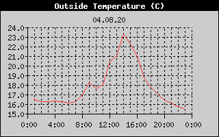 Outside Temperature History