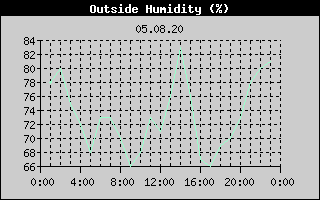 Outside Humidity History