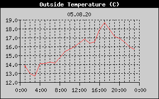 Outside Temperature History