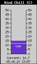 Current Wind Chill