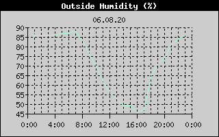 Outside Humidity History